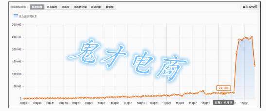 教你用三招抓住直通车的核心