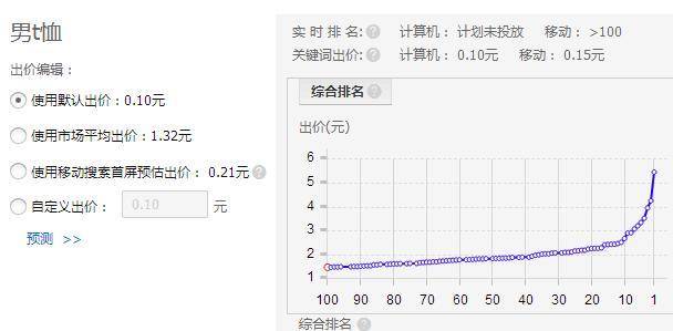 旺季来临，如何有效降低PPC技巧