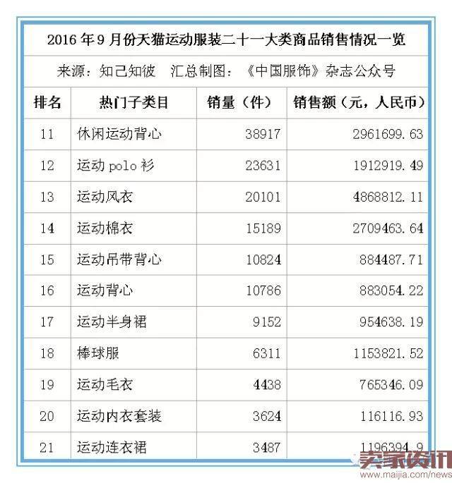 9月份天猫运动服饰总销售额达2.85亿元