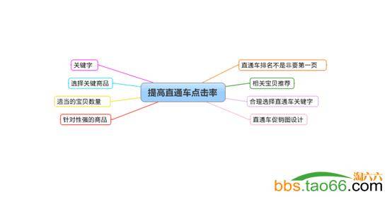 有效提升直通车点击率的点击技巧总结