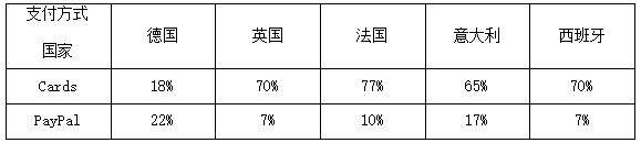 雨果沙龙NO.2实录③：跨境收款，如何提高支付成功率？