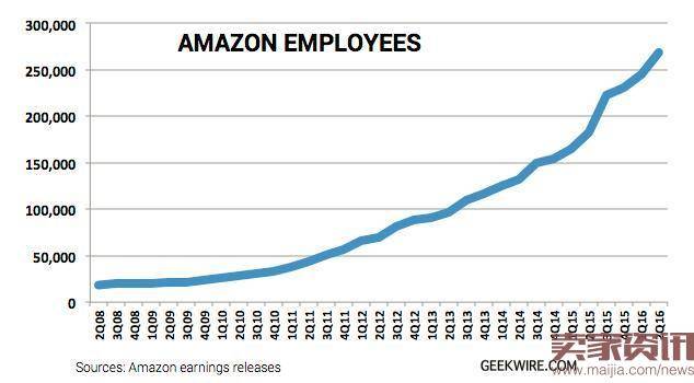 亚马逊狂揽人才：员工总数已达26.89万人