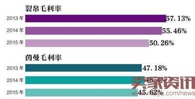 裂帛和茵曼的毛利率