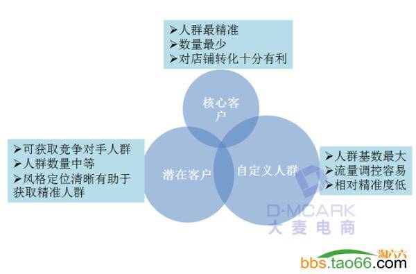 直通车搜索人群使用有效提升ROI