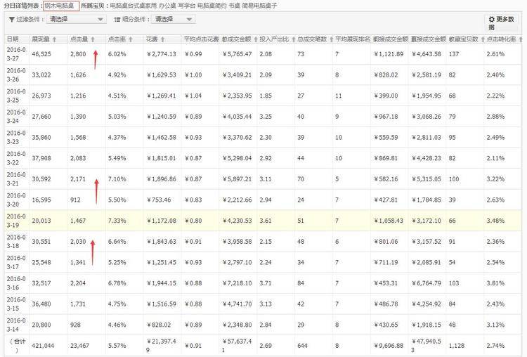 金冠家具类目直通车实操优化技巧