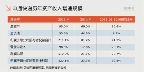 界面数据