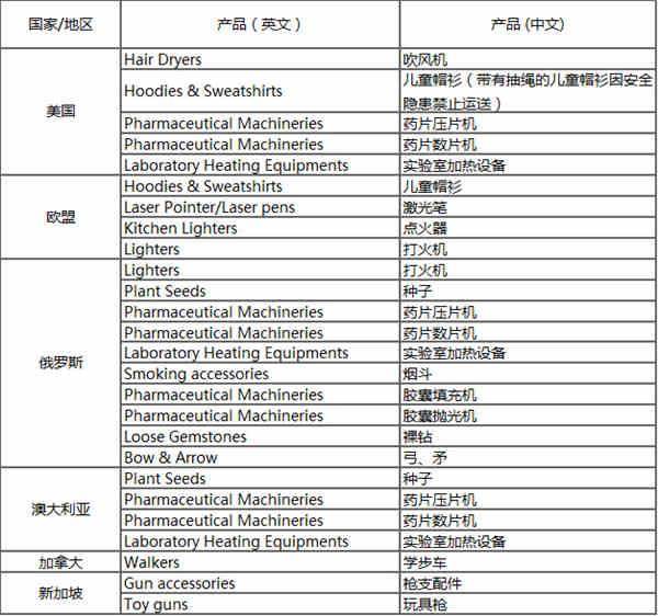 注意了！这些产品不能销往美欧等国家