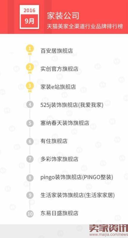 天猫美家34大品类9月销售排名揭晓