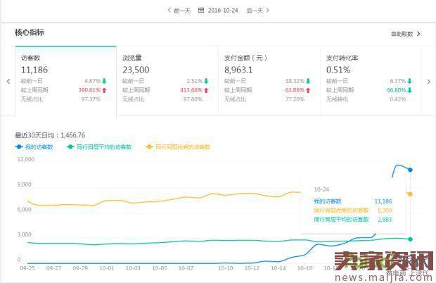 中小型卖家SEO多店重复铺货模式