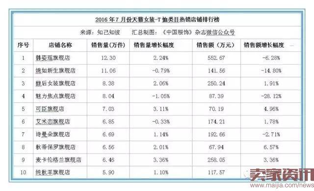 7月份天猫女装总销售额达28亿