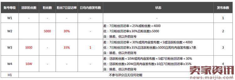 最新微淘账号分层体系介绍