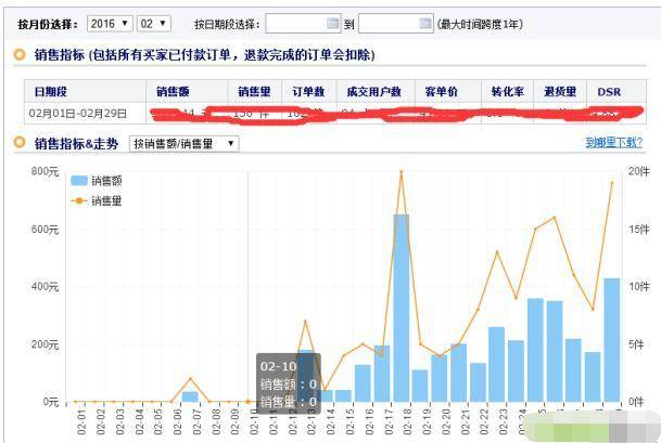 淘宝死店如何快速激活，7天打造破万销量爆款，短时间实现盈利!