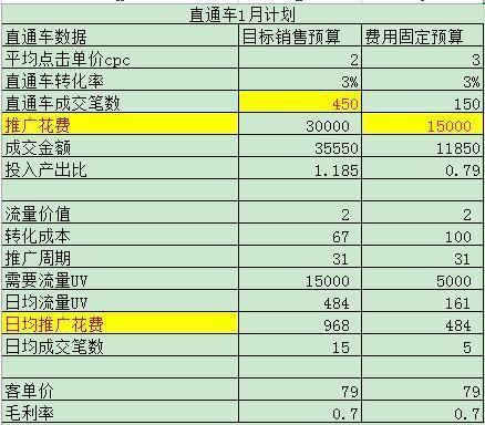 数据化运营实操之直通车篇