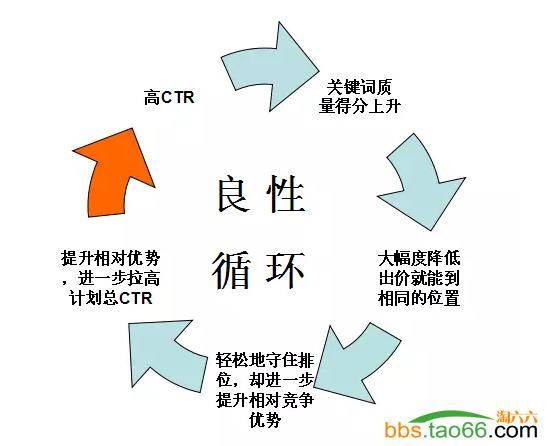 C店如何靠直通车迅速崛起