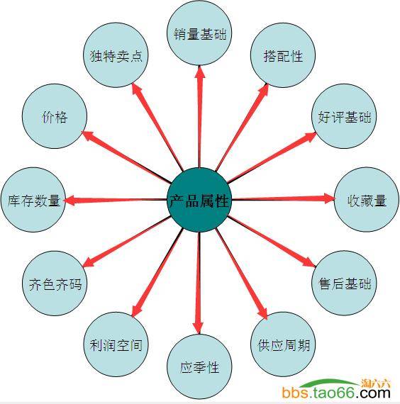 2016年干货：如何利用直通车快速引爆爆款