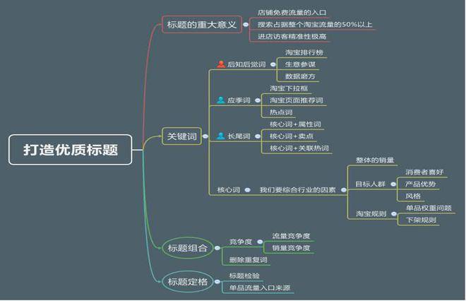 从店铺基础、标题优化、直通车、活动报名、转化率，一飞冲天