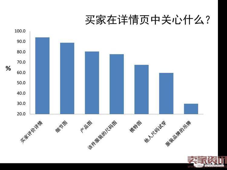 如何用数据分析详情页的好坏?