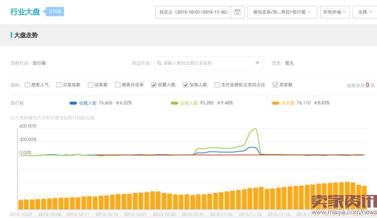 如何预测双11加购及收藏是否达标？