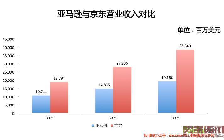 13岁的京东和13岁的亚马逊有什么不同？