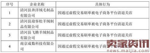 第一批炒信黑名单出炉：4家企业被清退