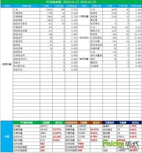 干货提升店铺核心运营指标 转化率速增