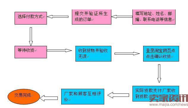 淘宝拍卖流程流程介绍