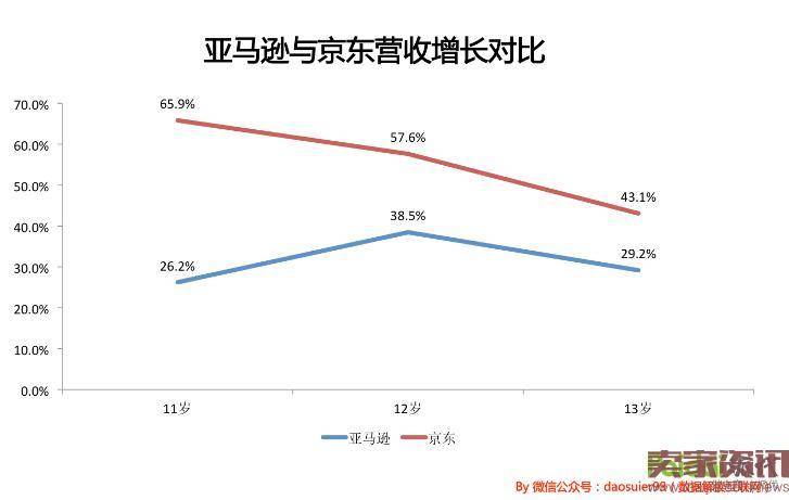 13岁的京东和13岁的亚马逊有什么不同？