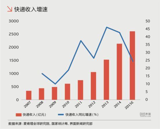 快递数据