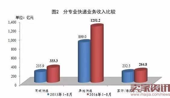 全国快递大数据出炉,凸显四大特征