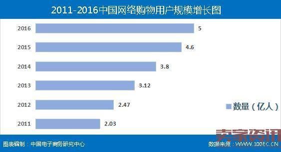 《2016年中国消费者网络消费洞察报告》发布