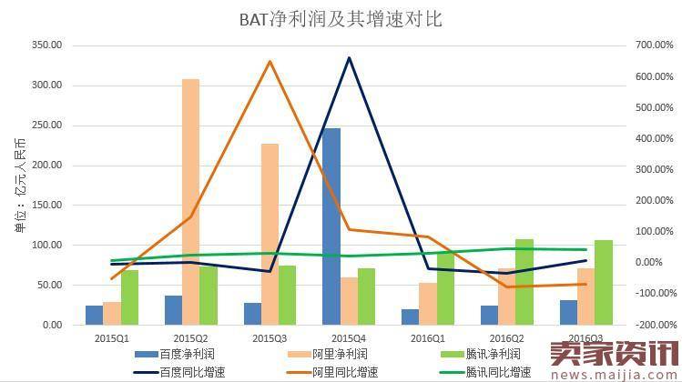 十张图看清BAT之间的实力对比