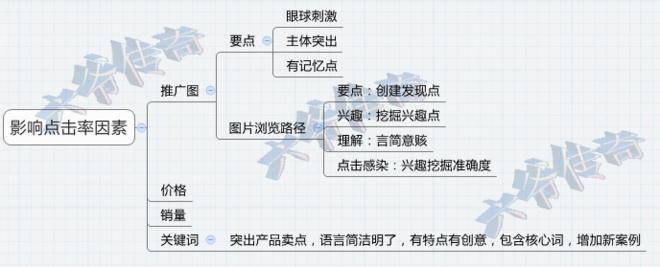 直通车优化三部曲，双12必定大卖！