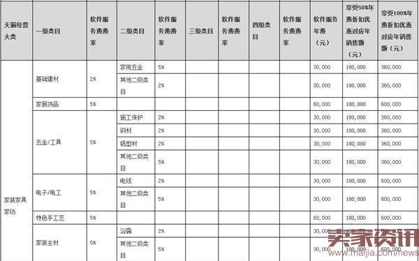 2017年天猫年费出炉：与2016年相同