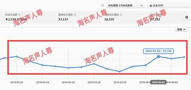 直通车月花费90万成交250万总结出来的经验和心得