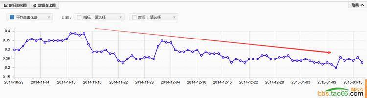 直通车优化案例，3步优化有效提升ROI