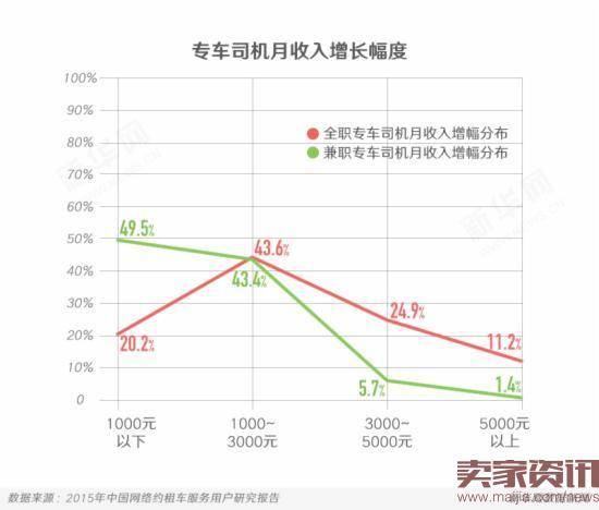 数据大解读：网约车细则将影响哪些人