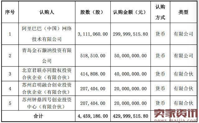 融资4.3亿,这个网红孵化器半年估值暴涨