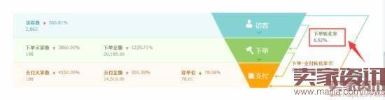 淘宝宝贝流量转化下滑怎么做？