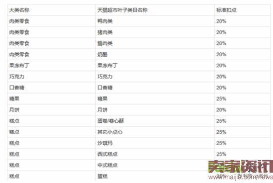 天猫超市3年10倍增长，业绩超1000亿的运营逻辑