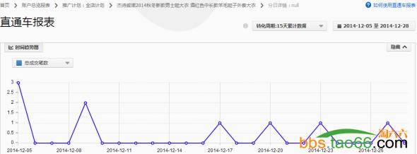 直通车定向优化实战：小优化大突破