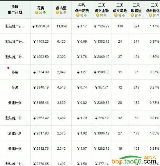 直通车加减法有效优化ROI实操思路