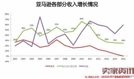 亚马逊如何在8年中从200亿直奔到4000亿