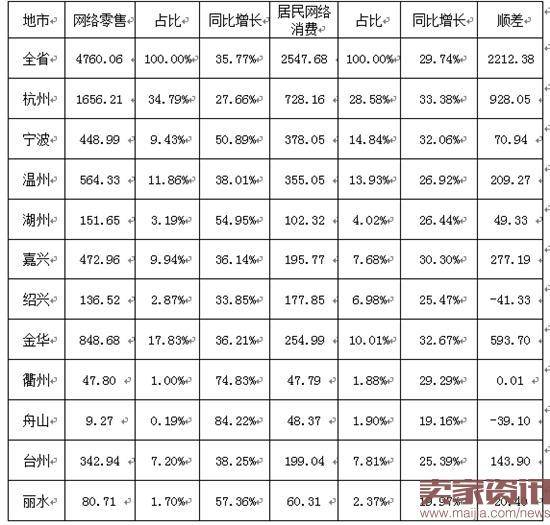 浙江8月跨境出口电商交易额达$3.9亿