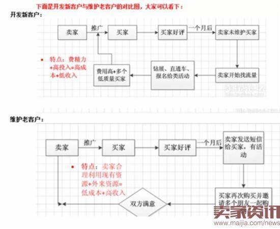 支招！教你如何留住店铺老客户