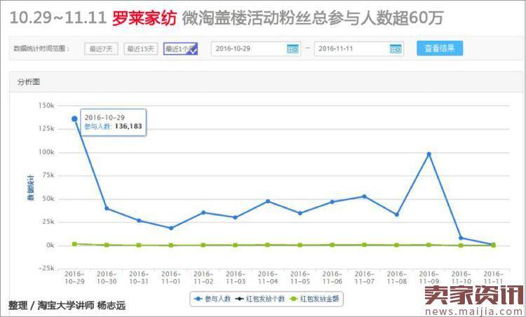 微淘史上最高楼,揭秘罗莱家纺的粉丝运营