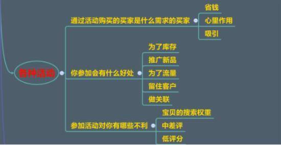 SEO优化、直通车已成，八步打造店铺爆款