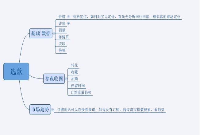 直通车推广基础实操篇
