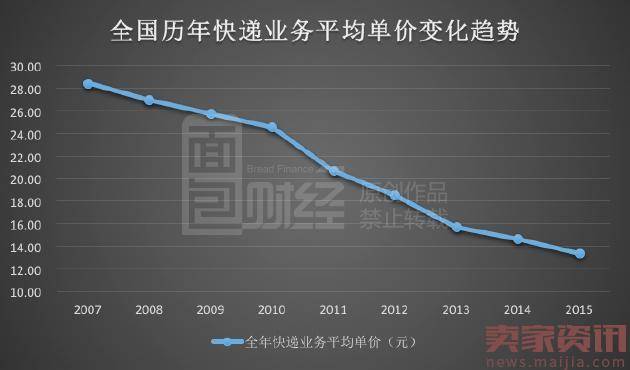 快递业大战：上海收入是北京2倍多