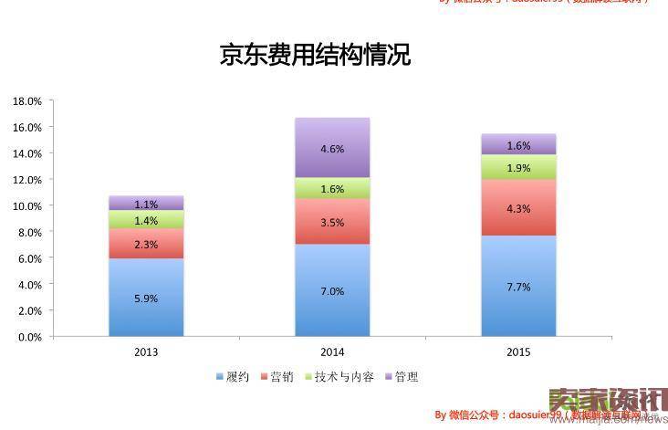 13岁的京东和13岁的亚马逊有什么不同？