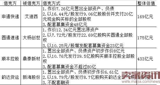 申通圆通顺丰韵达快递借壳方案对比